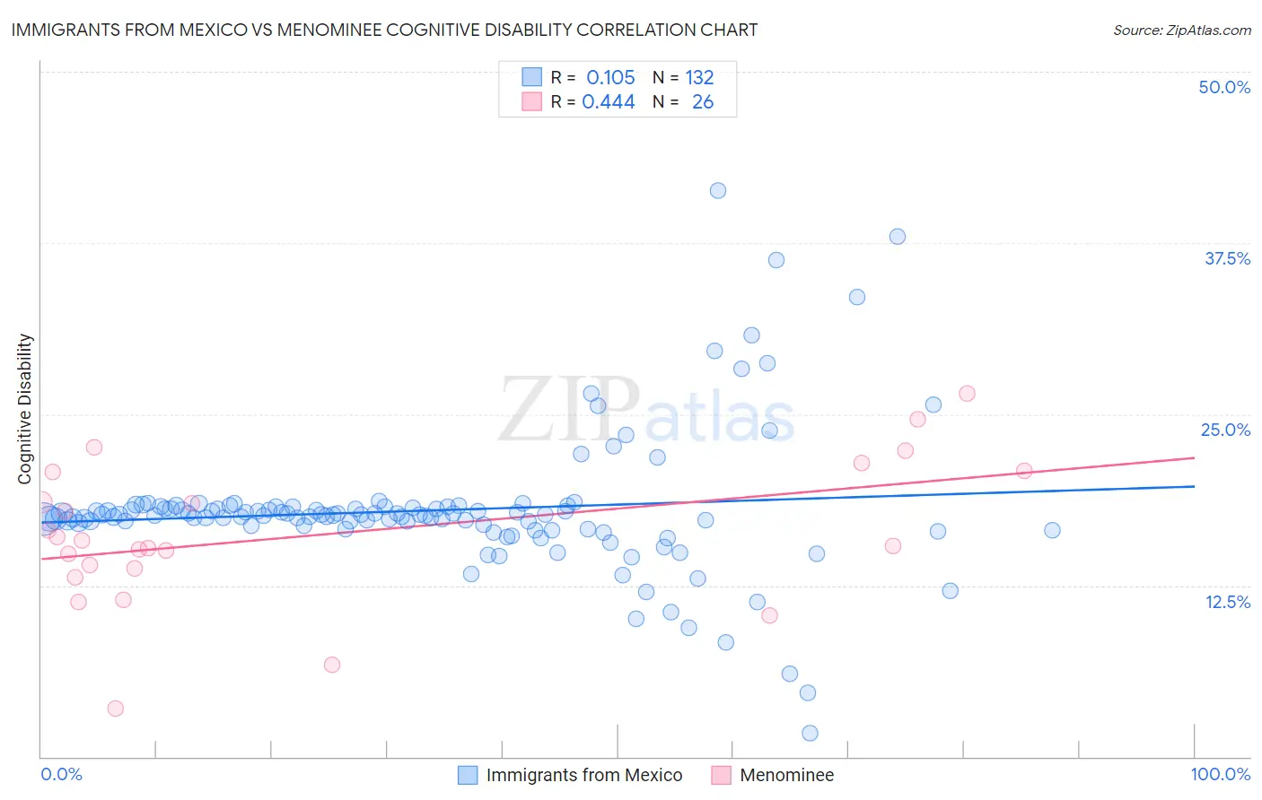 Immigrants from Mexico vs Menominee Cognitive Disability