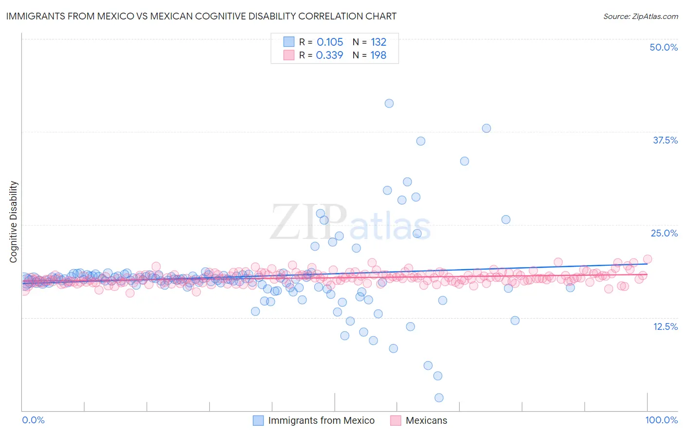 Immigrants from Mexico vs Mexican Cognitive Disability