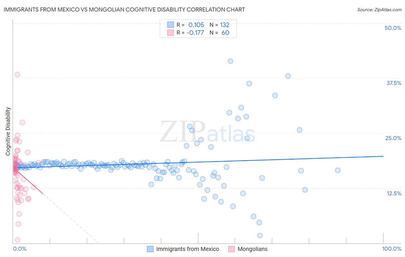 Immigrants from Mexico vs Mongolian Cognitive Disability