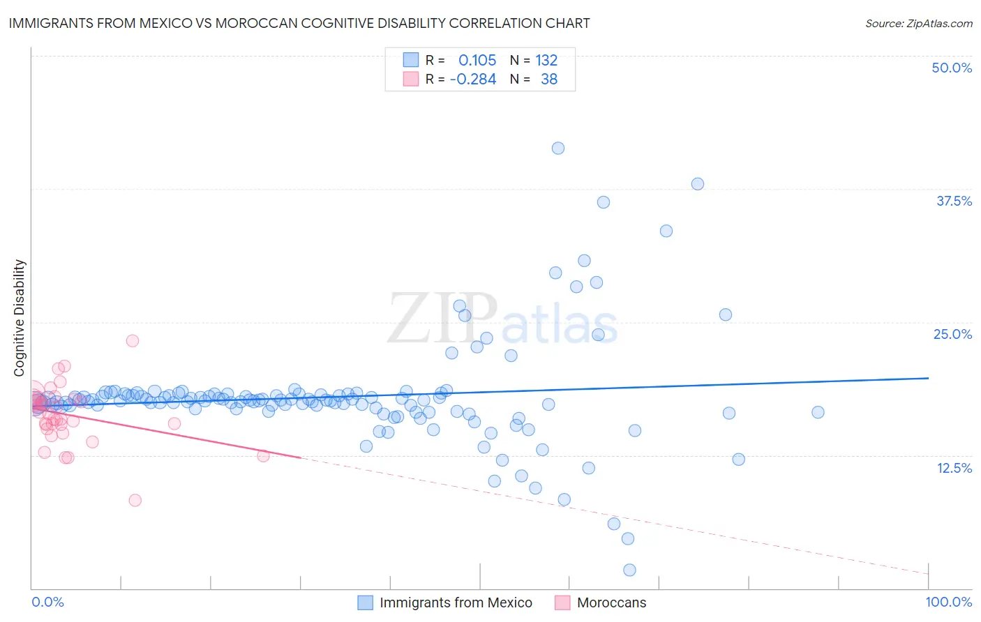 Immigrants from Mexico vs Moroccan Cognitive Disability