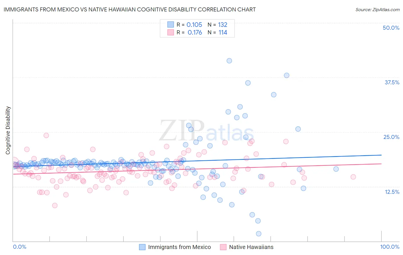 Immigrants from Mexico vs Native Hawaiian Cognitive Disability