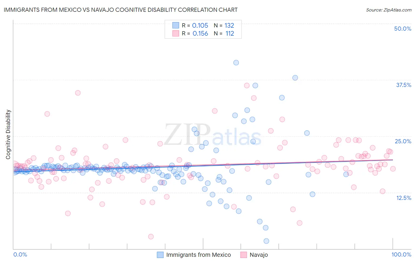 Immigrants from Mexico vs Navajo Cognitive Disability