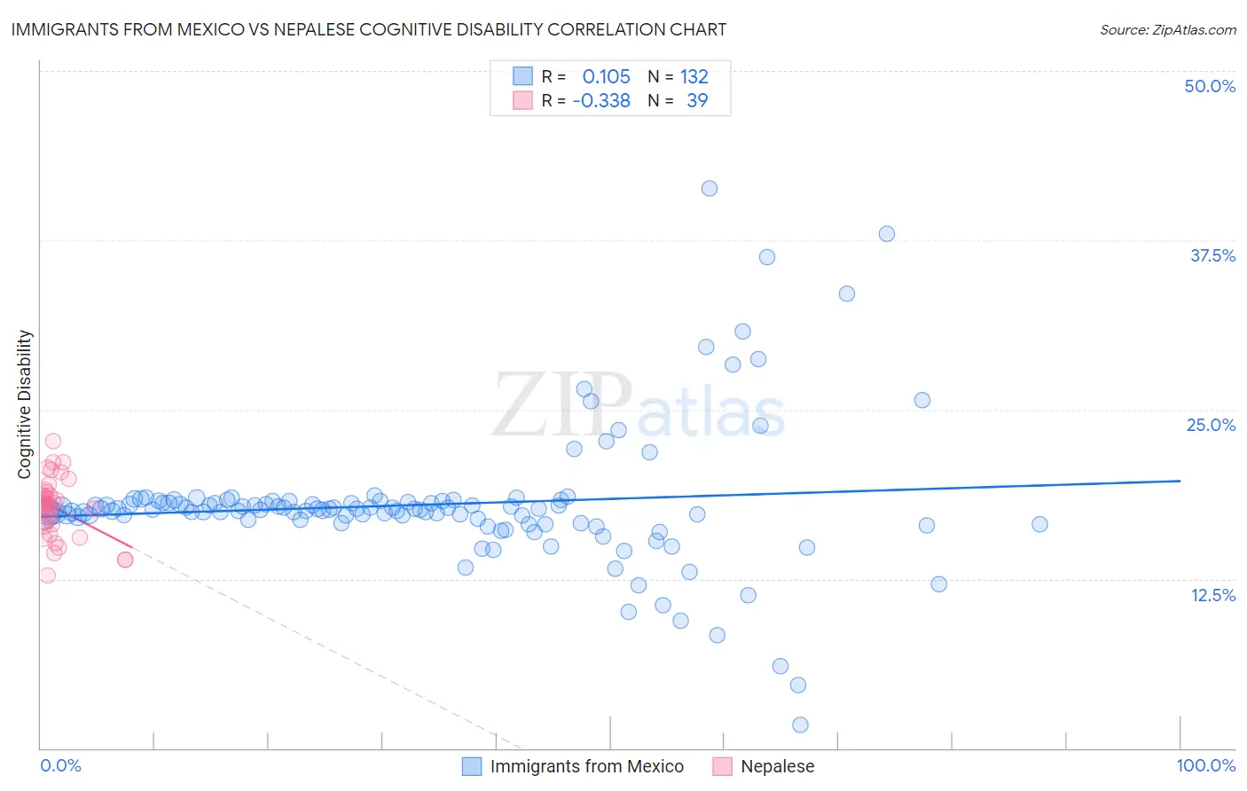 Immigrants from Mexico vs Nepalese Cognitive Disability