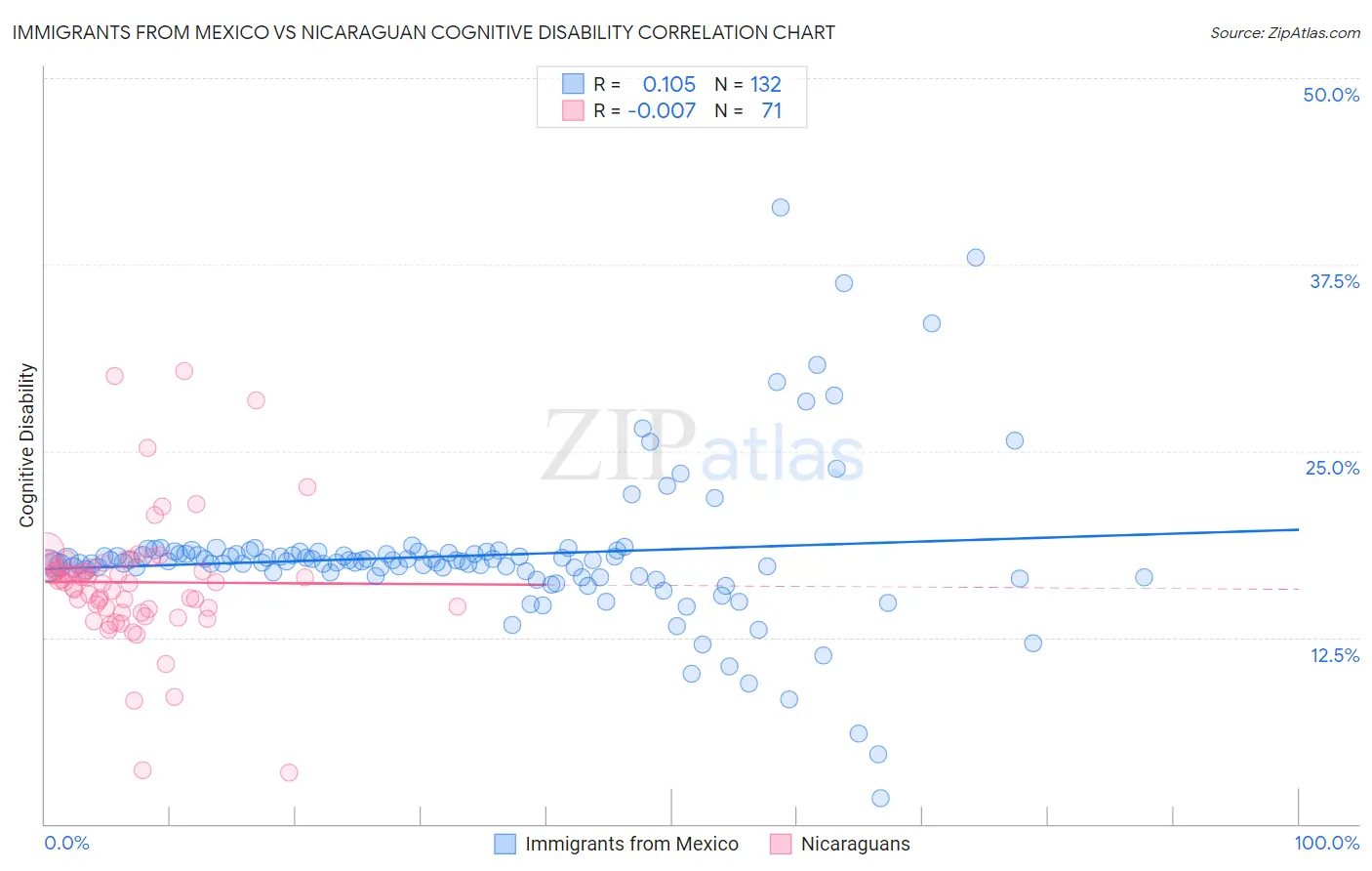 Immigrants from Mexico vs Nicaraguan Cognitive Disability