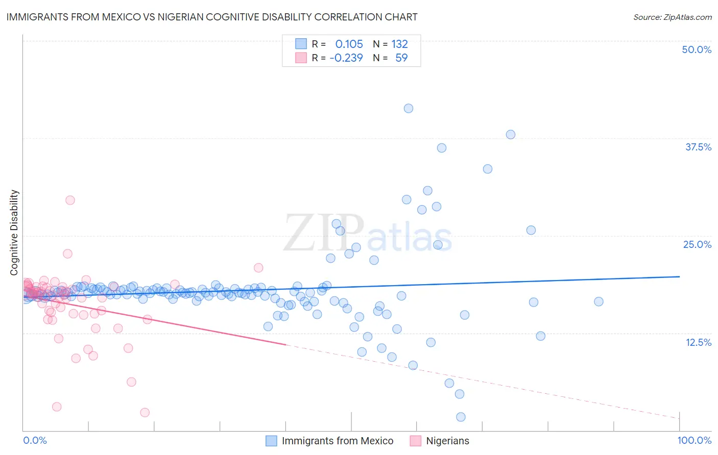 Immigrants from Mexico vs Nigerian Cognitive Disability