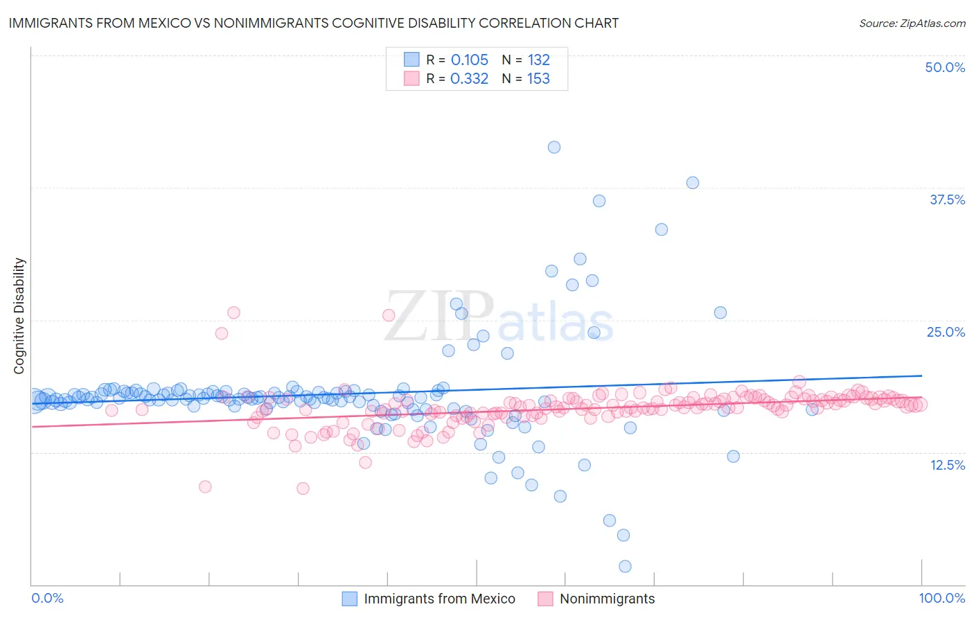 Immigrants from Mexico vs Nonimmigrants Cognitive Disability