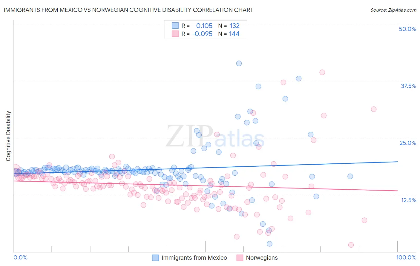 Immigrants from Mexico vs Norwegian Cognitive Disability