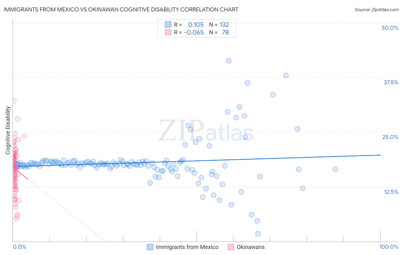 Immigrants from Mexico vs Okinawan Cognitive Disability