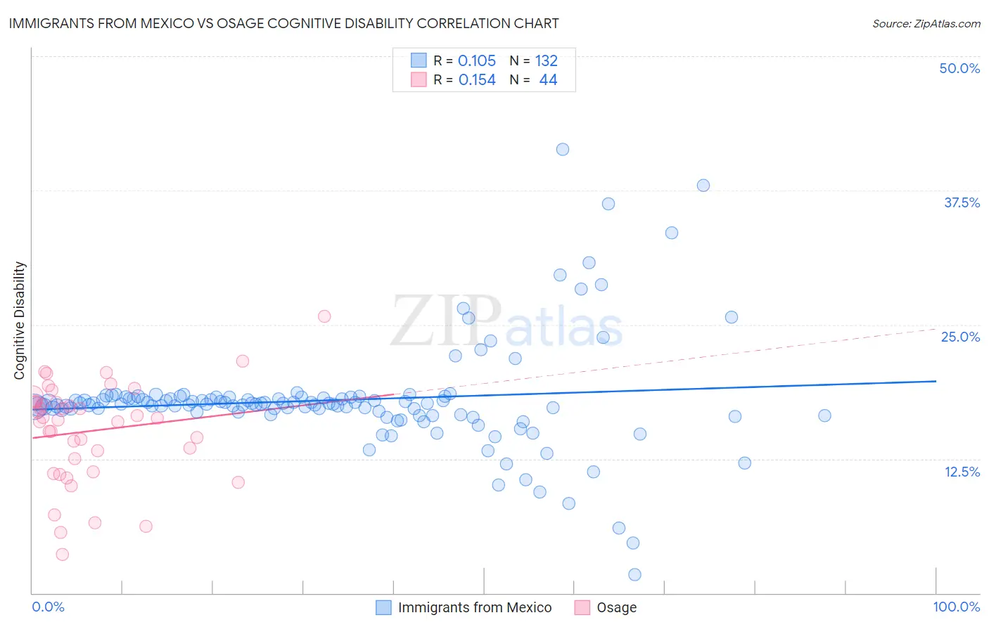 Immigrants from Mexico vs Osage Cognitive Disability