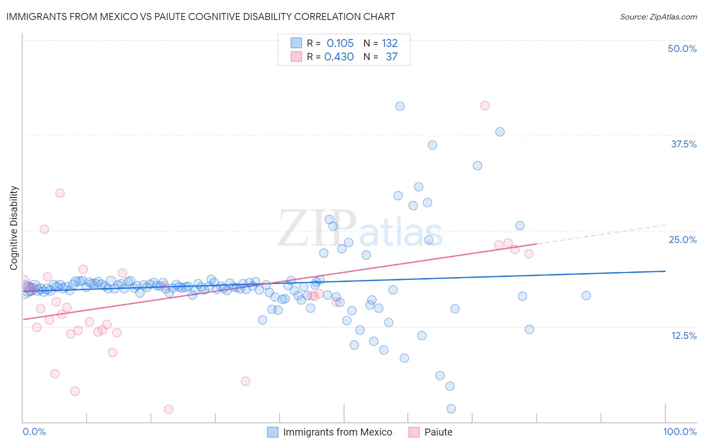Immigrants from Mexico vs Paiute Cognitive Disability