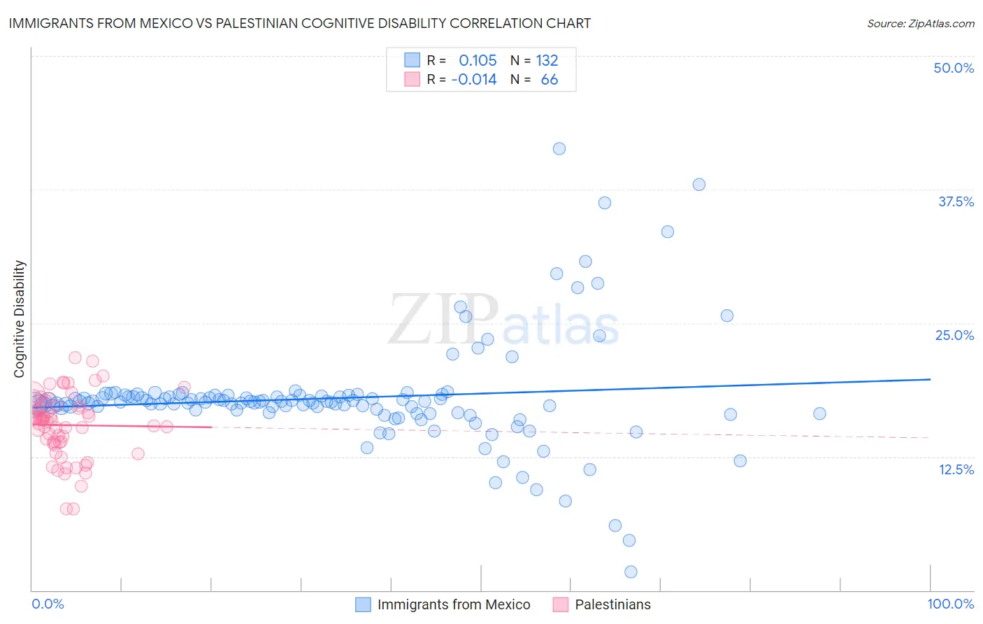 Immigrants from Mexico vs Palestinian Cognitive Disability