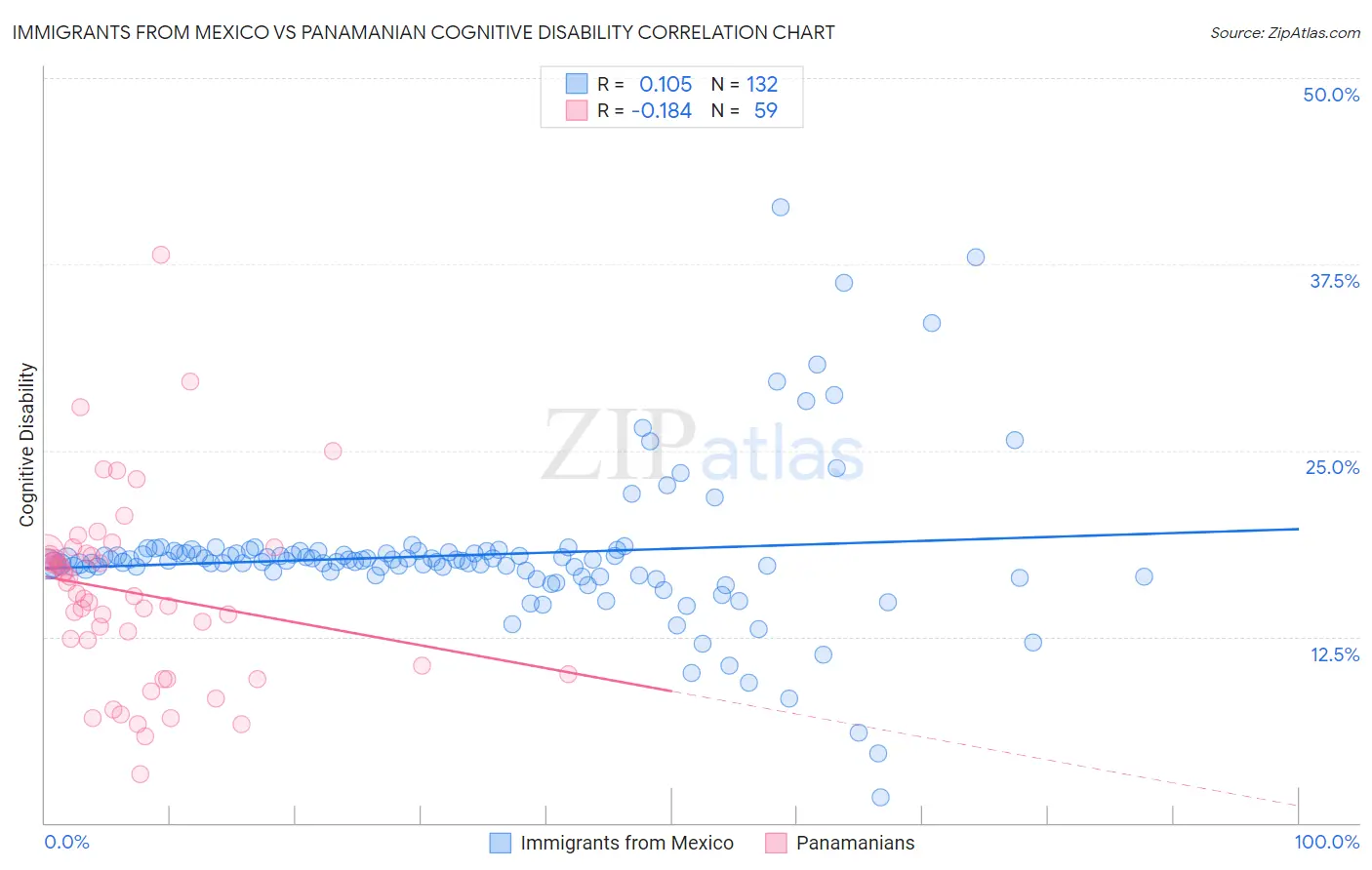 Immigrants from Mexico vs Panamanian Cognitive Disability