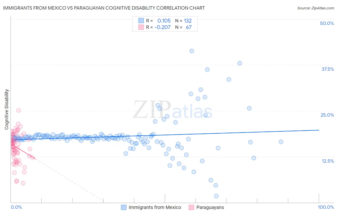 Immigrants from Mexico vs Paraguayan Cognitive Disability