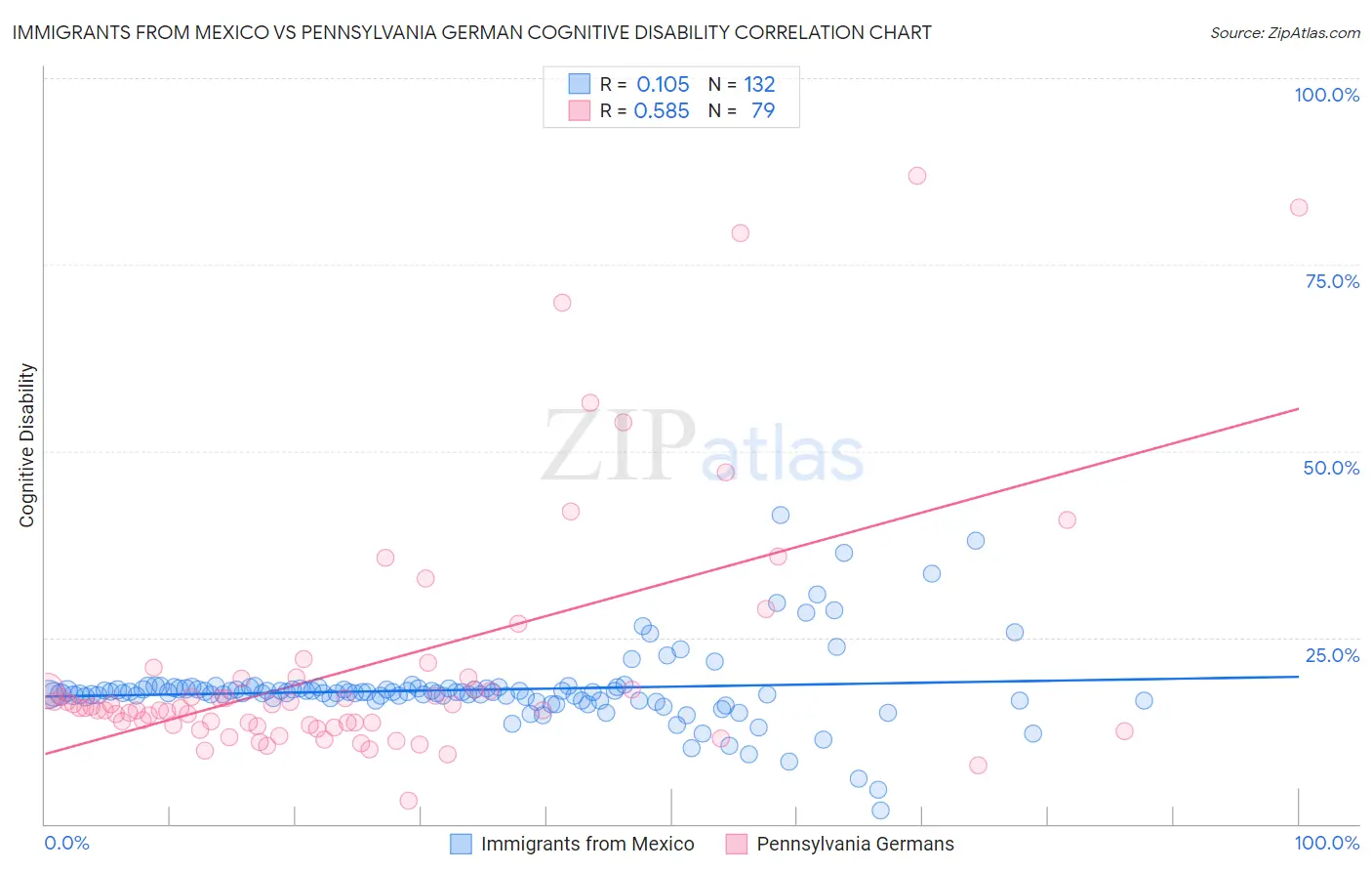 Immigrants from Mexico vs Pennsylvania German Cognitive Disability