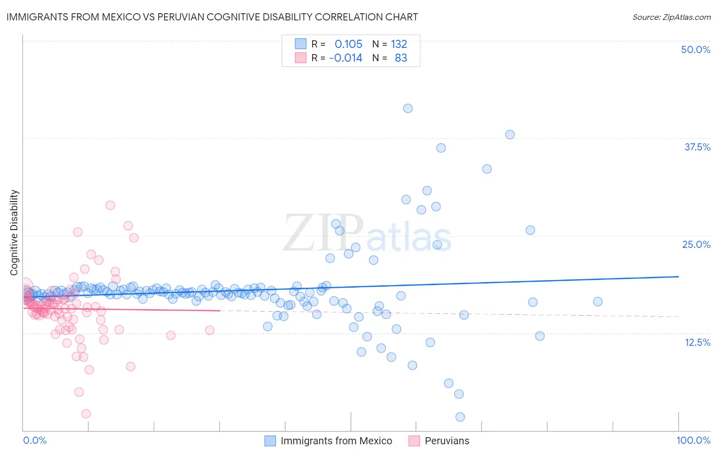 Immigrants from Mexico vs Peruvian Cognitive Disability