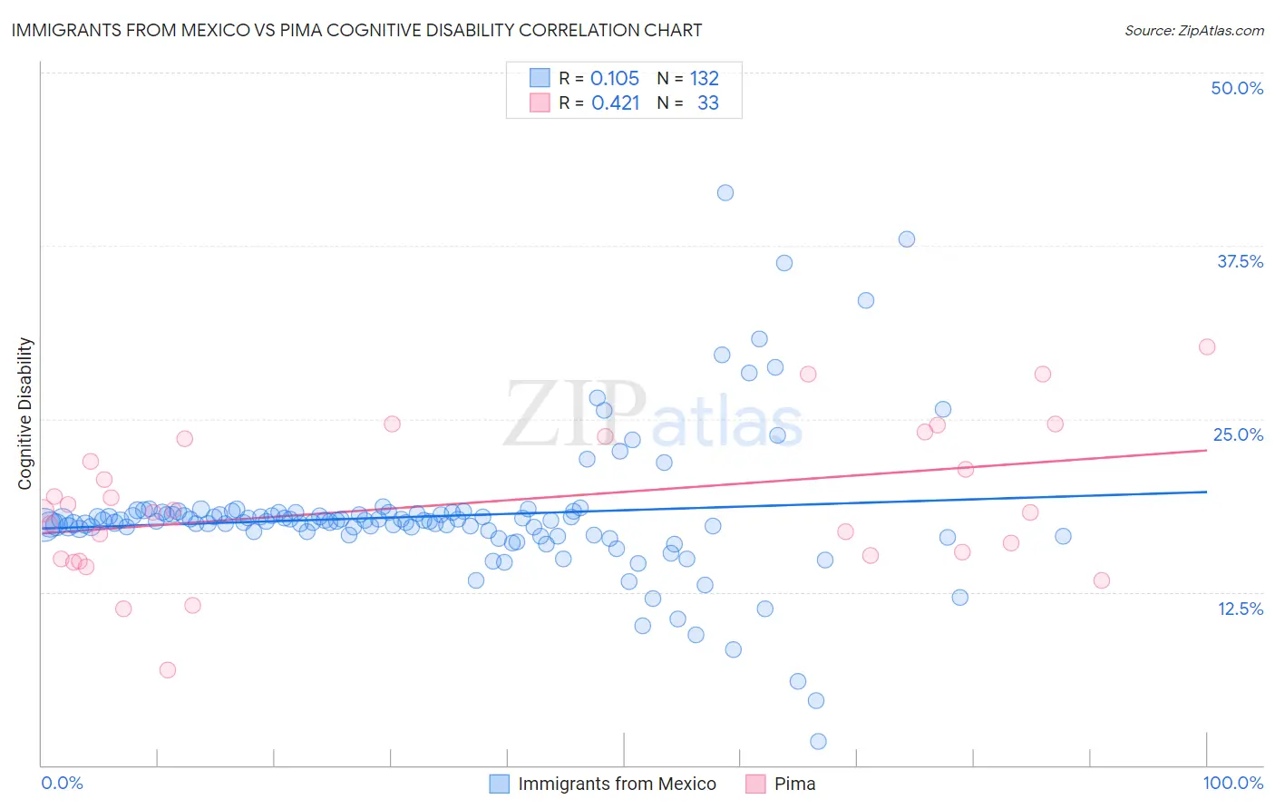 Immigrants from Mexico vs Pima Cognitive Disability