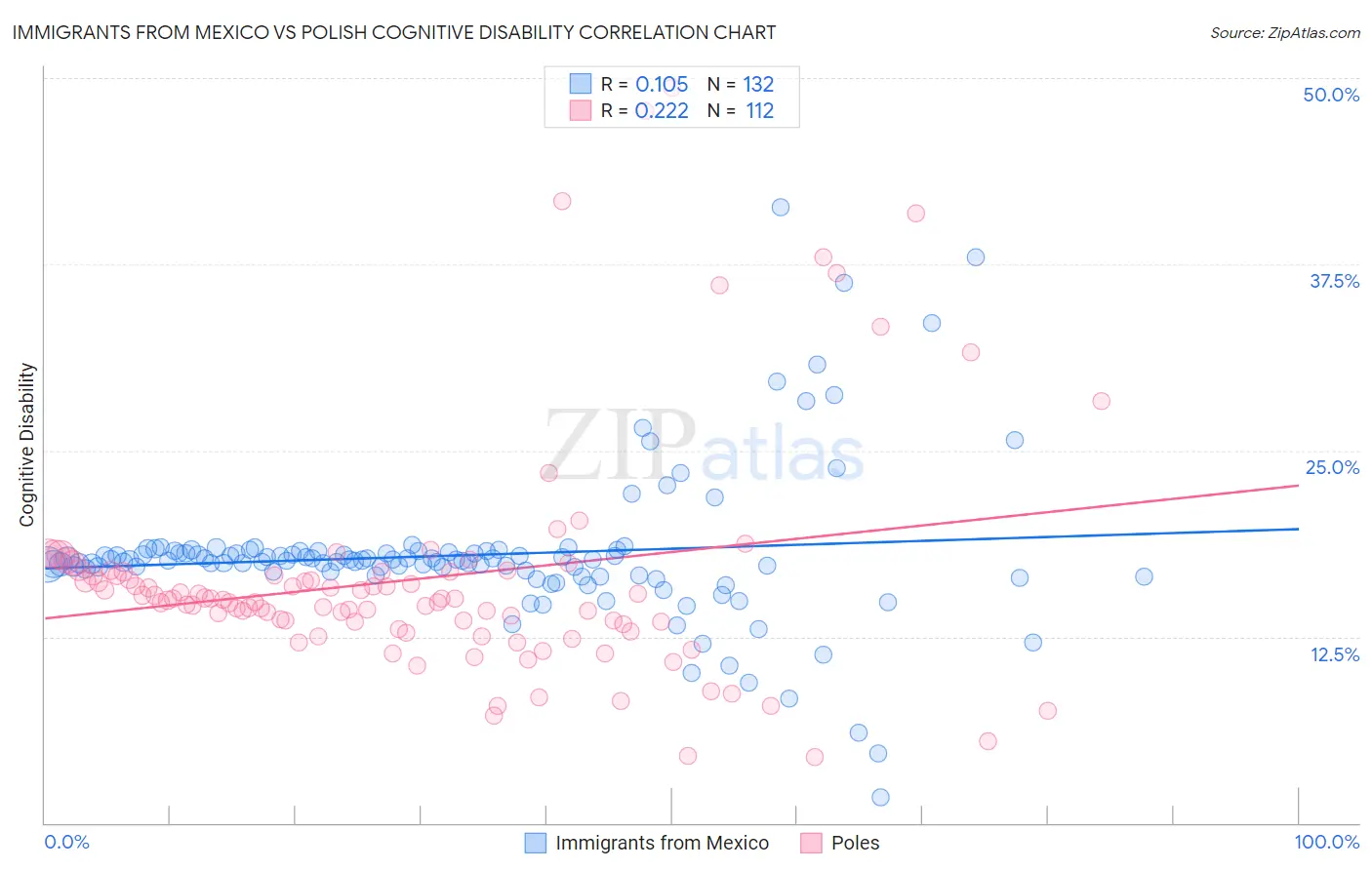 Immigrants from Mexico vs Polish Cognitive Disability