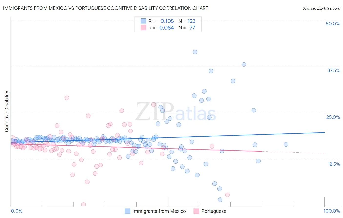 Immigrants from Mexico vs Portuguese Cognitive Disability