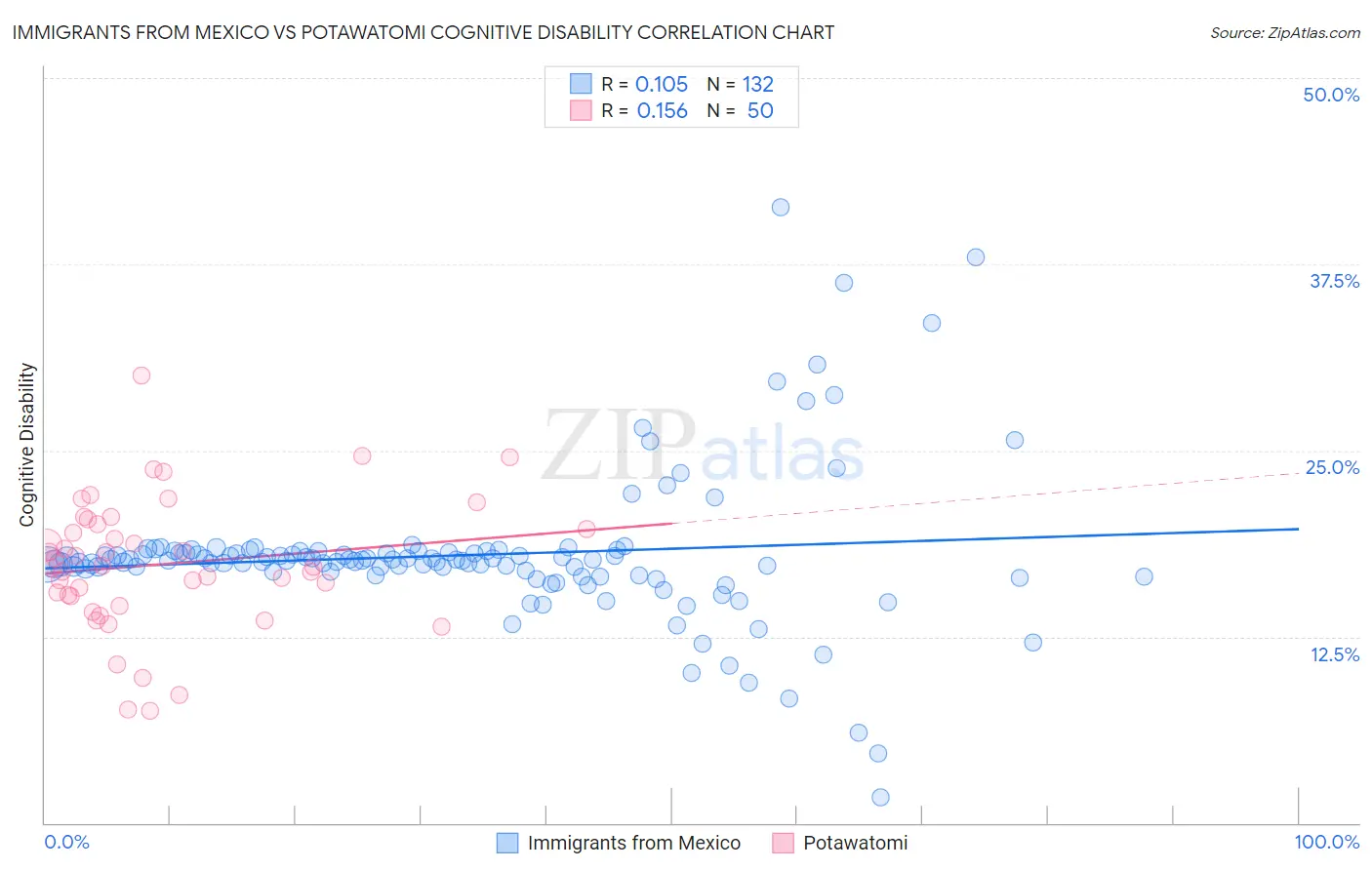 Immigrants from Mexico vs Potawatomi Cognitive Disability