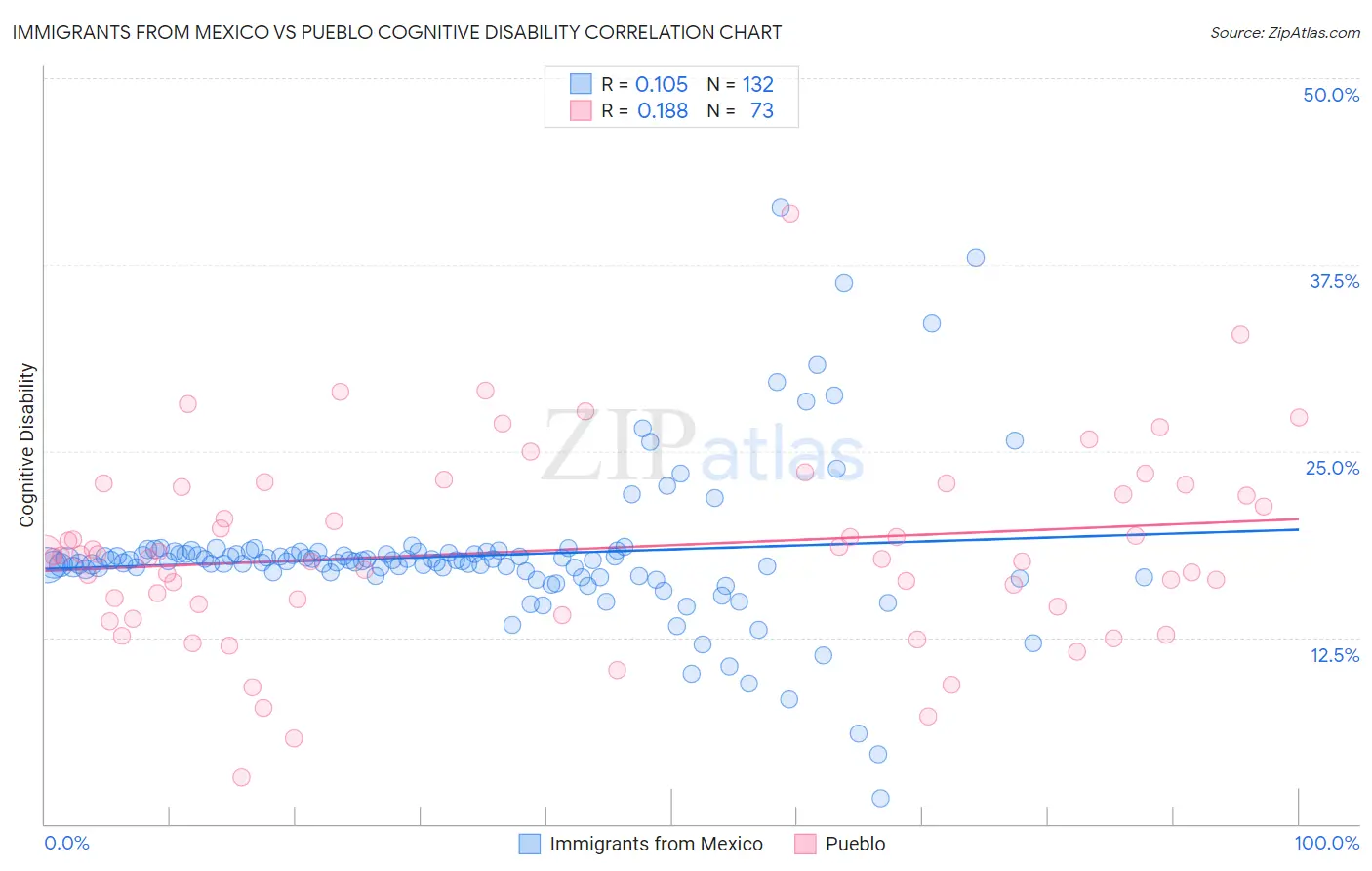 Immigrants from Mexico vs Pueblo Cognitive Disability
