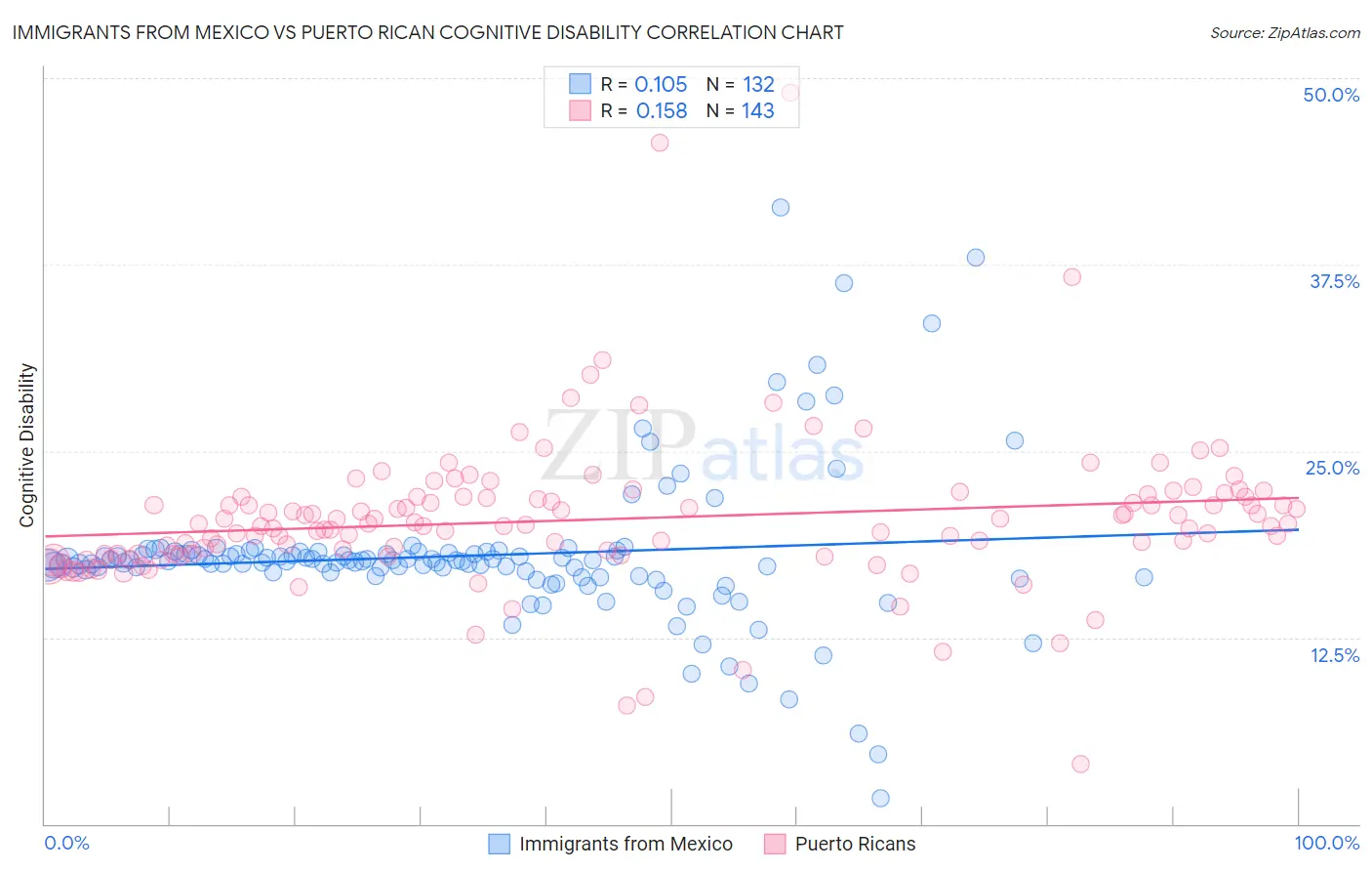 Immigrants from Mexico vs Puerto Rican Cognitive Disability