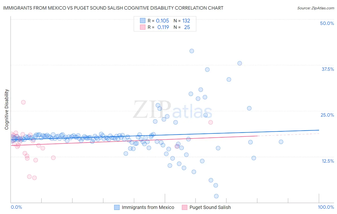 Immigrants from Mexico vs Puget Sound Salish Cognitive Disability