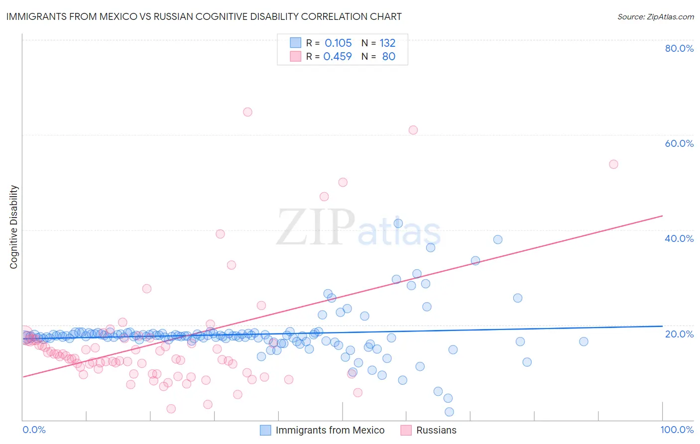 Immigrants from Mexico vs Russian Cognitive Disability