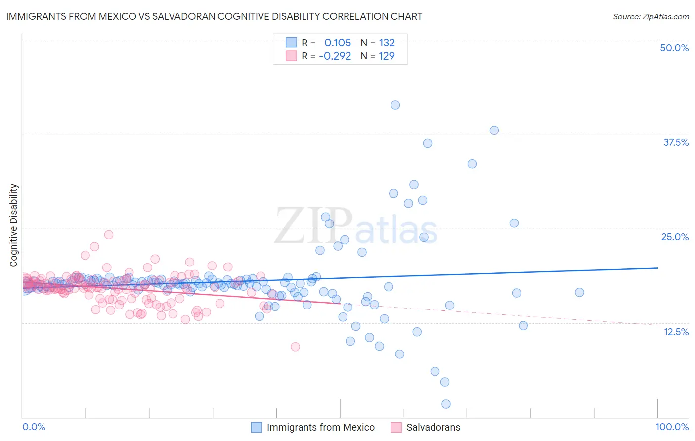 Immigrants from Mexico vs Salvadoran Cognitive Disability