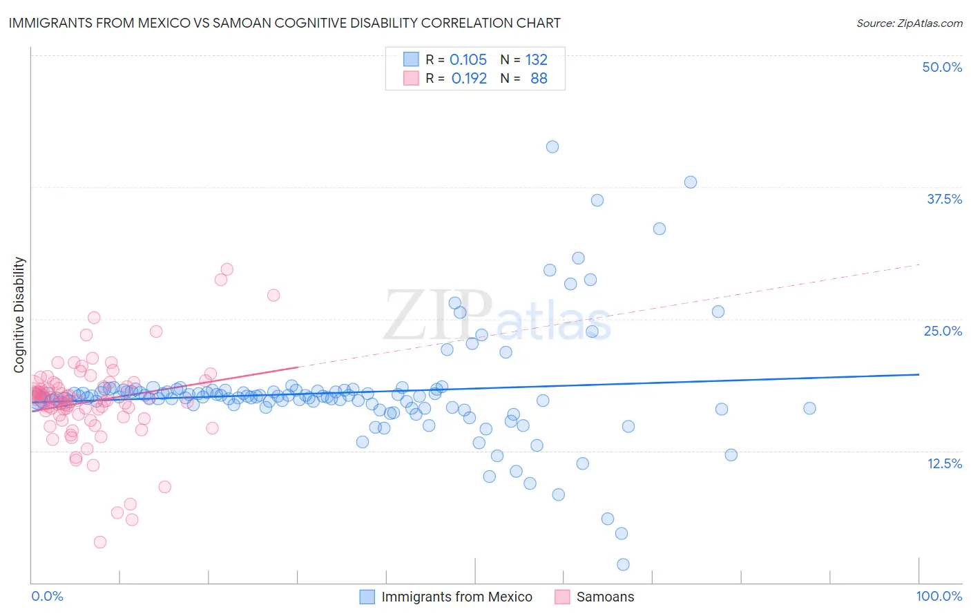 Immigrants from Mexico vs Samoan Cognitive Disability