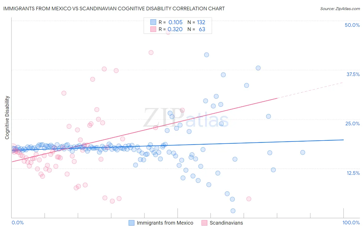 Immigrants from Mexico vs Scandinavian Cognitive Disability