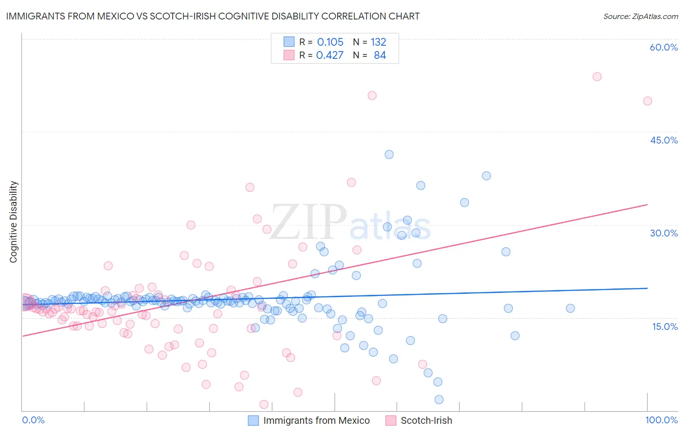 Immigrants from Mexico vs Scotch-Irish Cognitive Disability