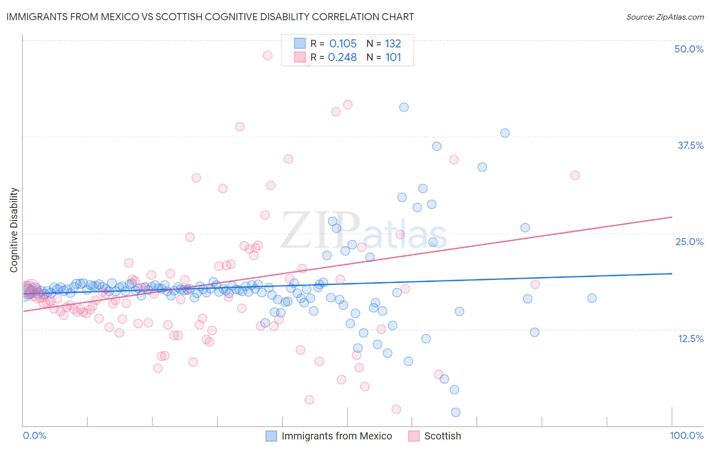 Immigrants from Mexico vs Scottish Cognitive Disability