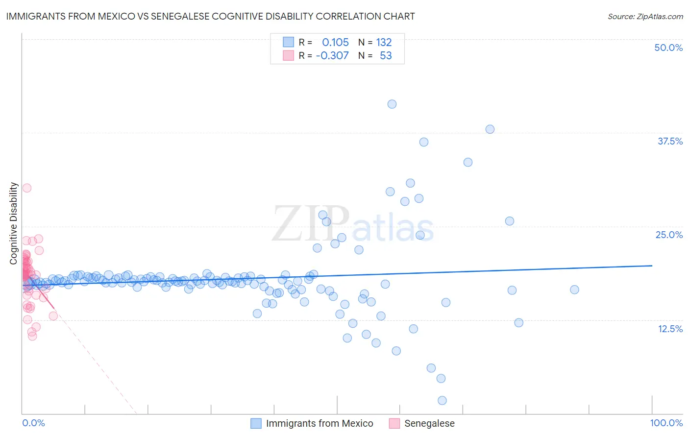 Immigrants from Mexico vs Senegalese Cognitive Disability