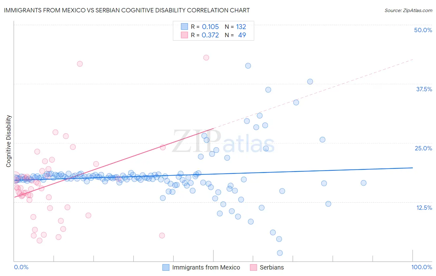 Immigrants from Mexico vs Serbian Cognitive Disability