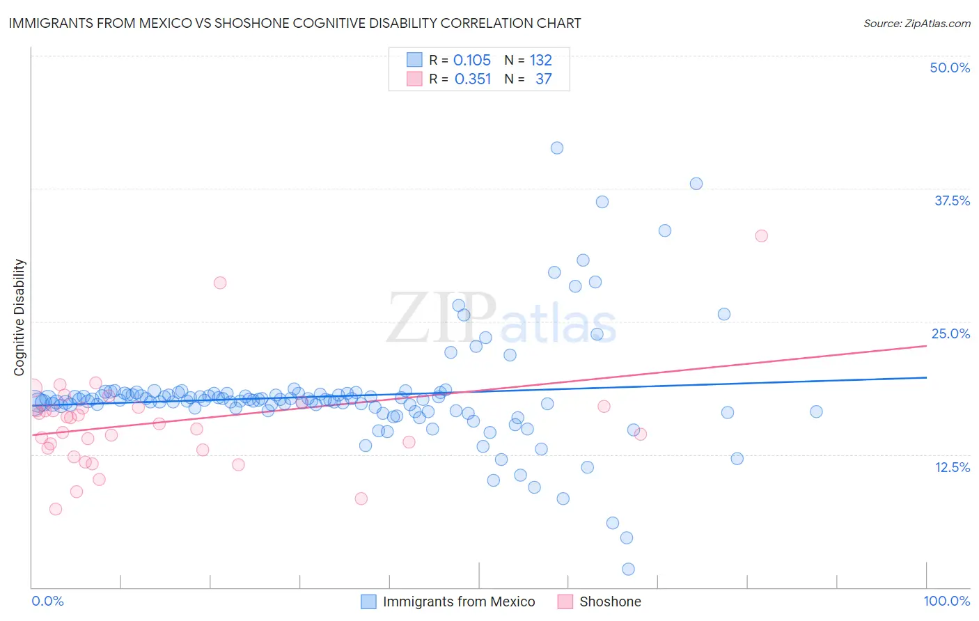 Immigrants from Mexico vs Shoshone Cognitive Disability