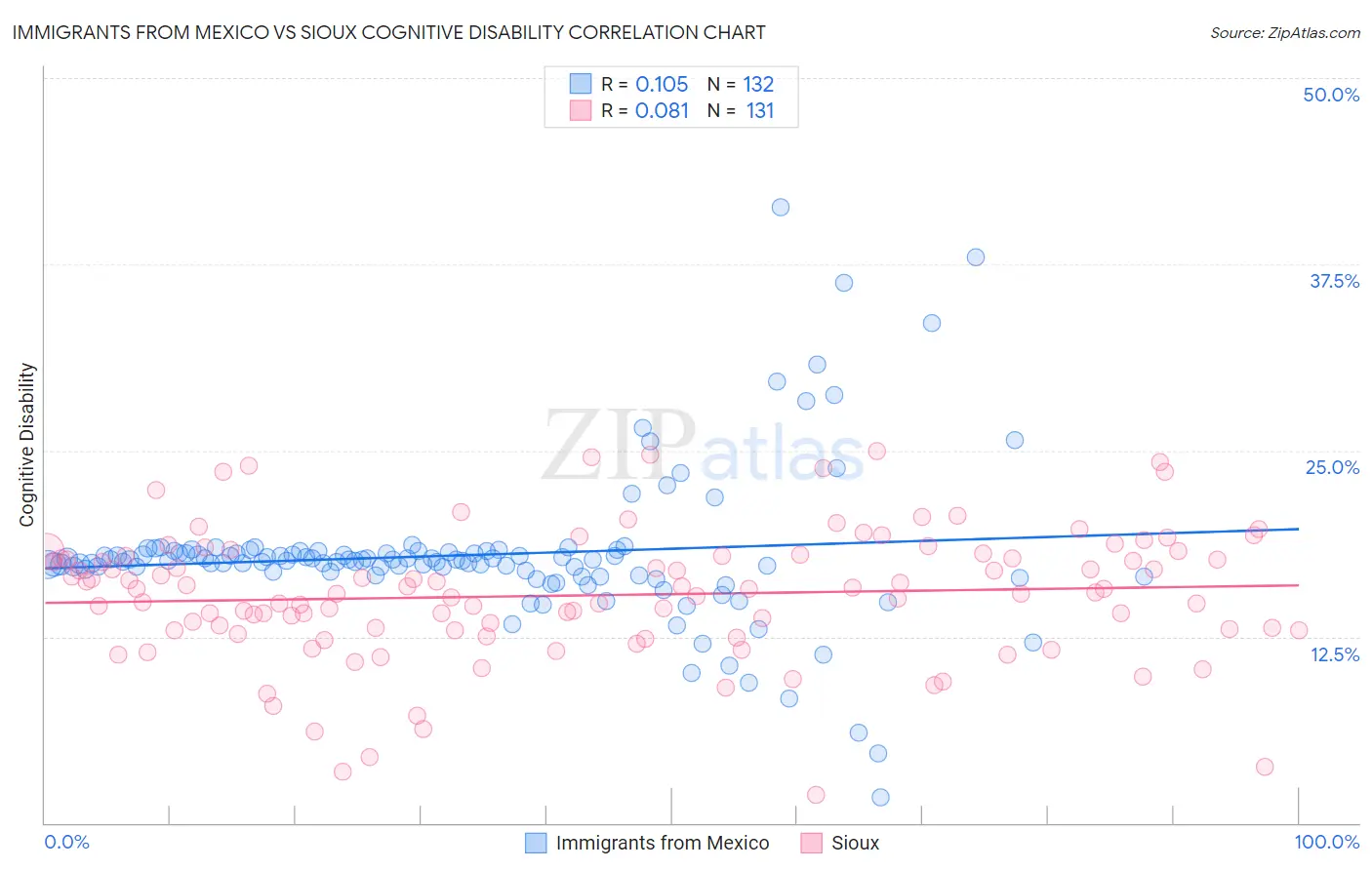 Immigrants from Mexico vs Sioux Cognitive Disability