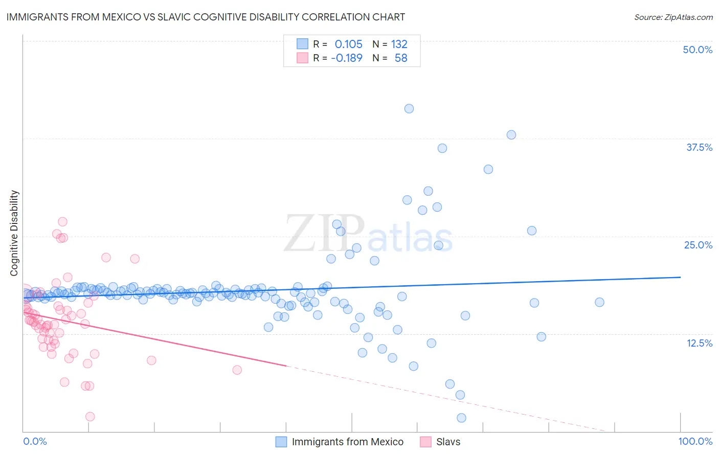 Immigrants from Mexico vs Slavic Cognitive Disability