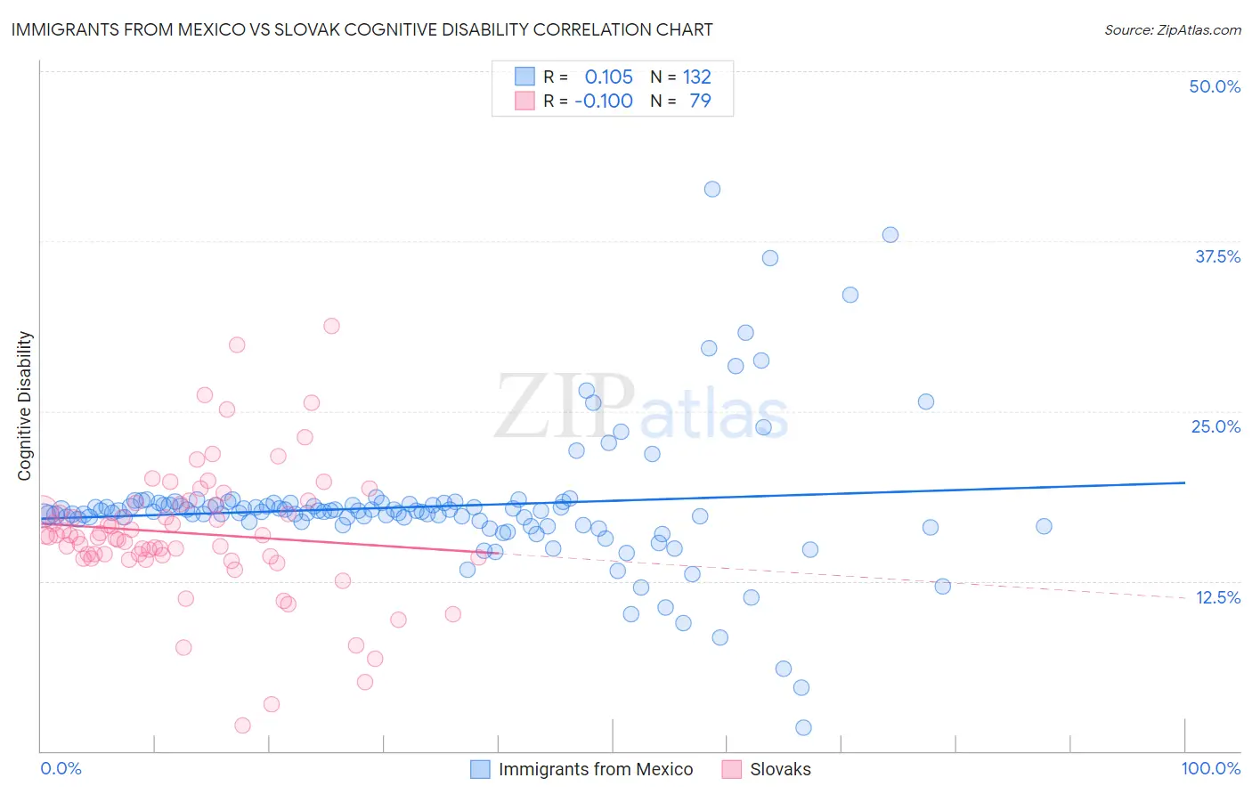 Immigrants from Mexico vs Slovak Cognitive Disability