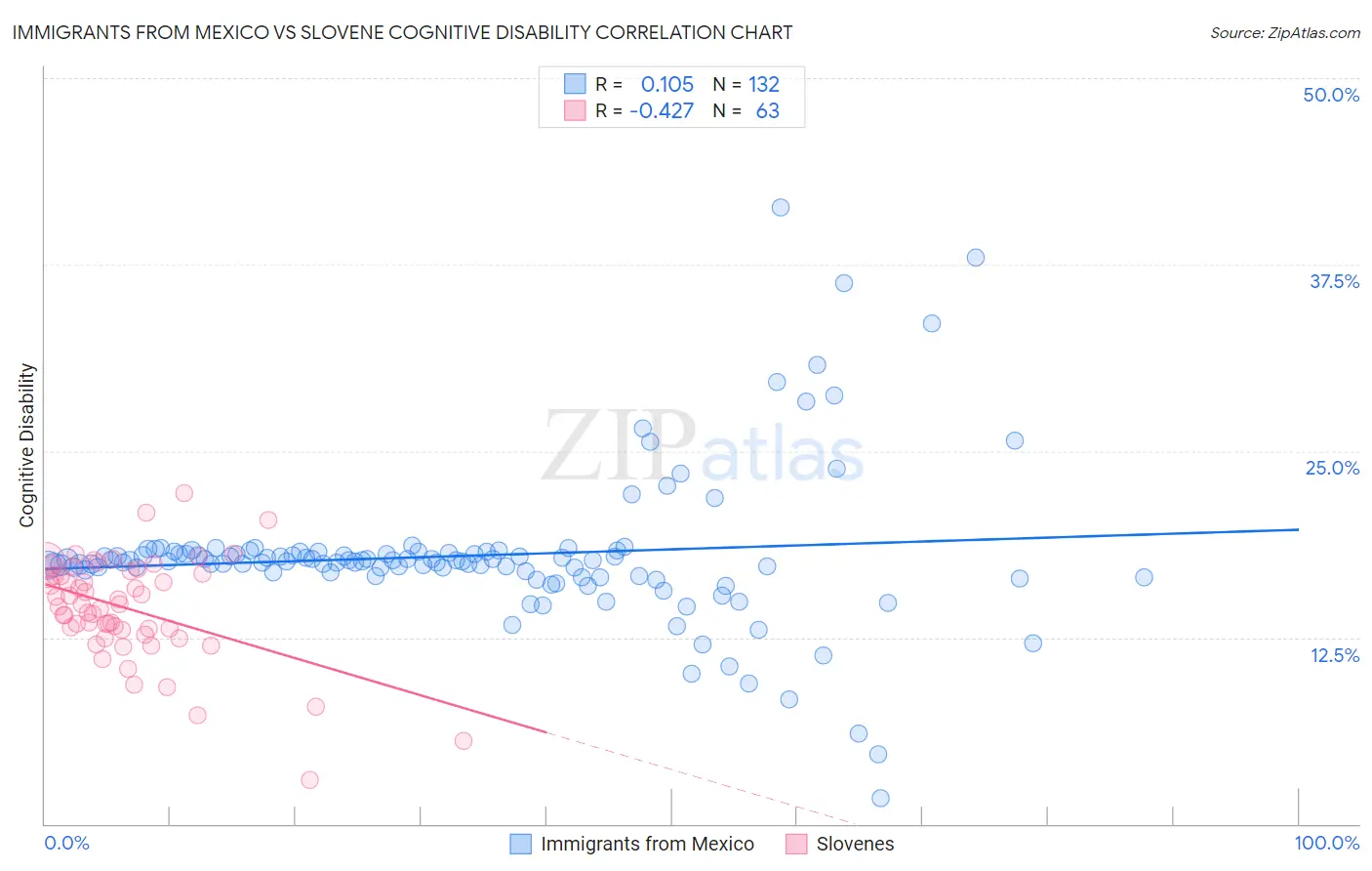Immigrants from Mexico vs Slovene Cognitive Disability