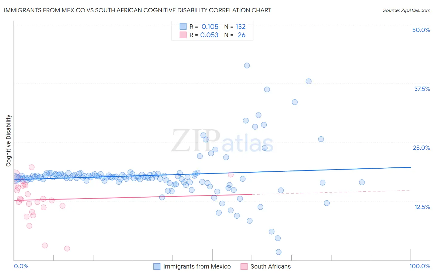 Immigrants from Mexico vs South African Cognitive Disability