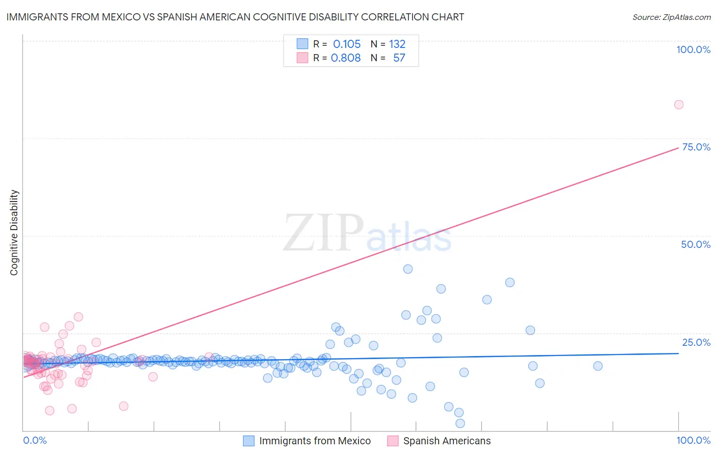 Immigrants from Mexico vs Spanish American Cognitive Disability