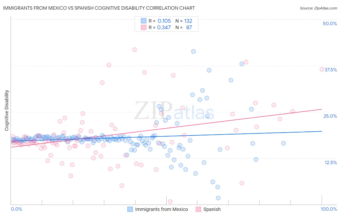 Immigrants from Mexico vs Spanish Cognitive Disability