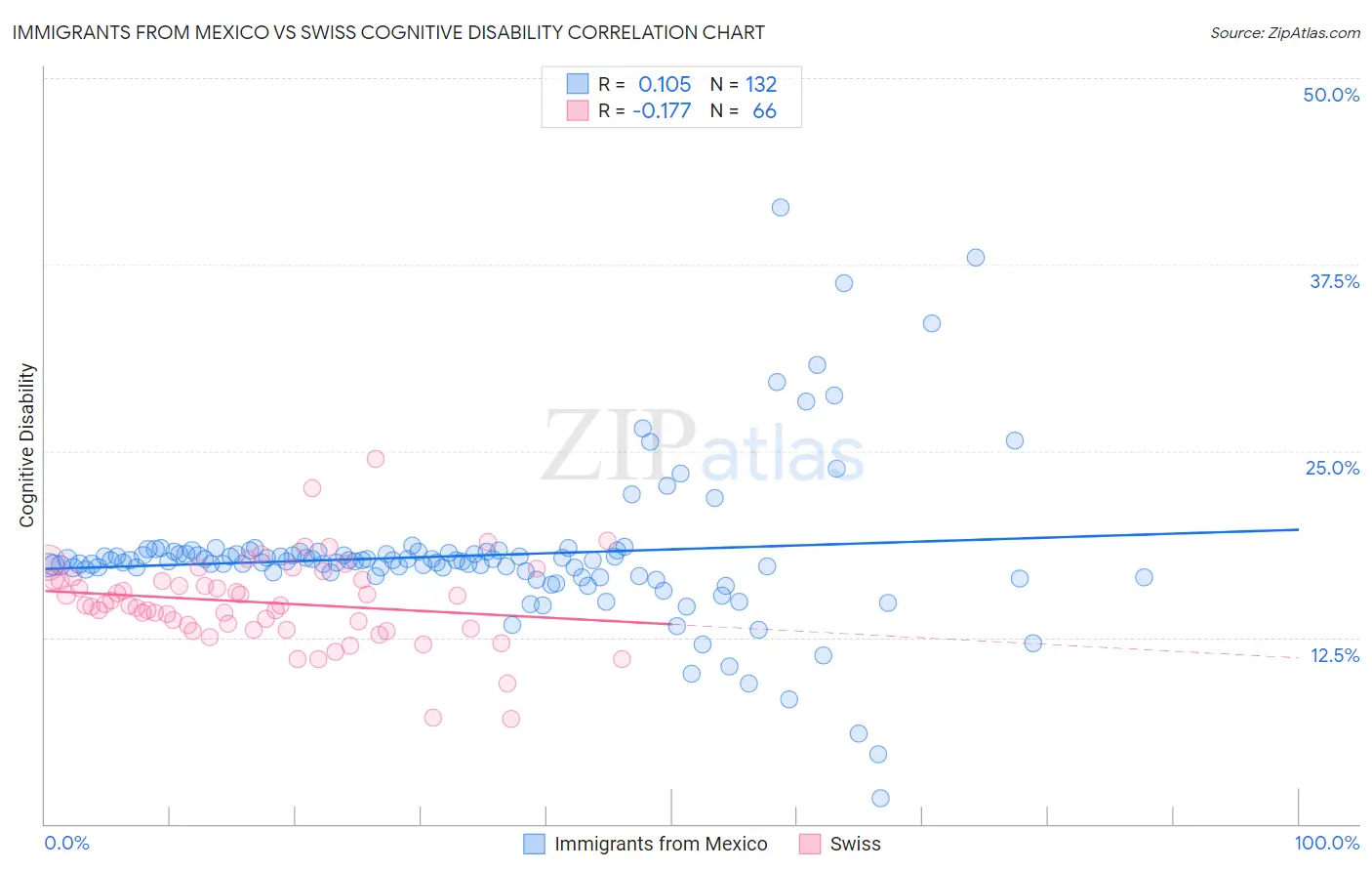 Immigrants from Mexico vs Swiss Cognitive Disability