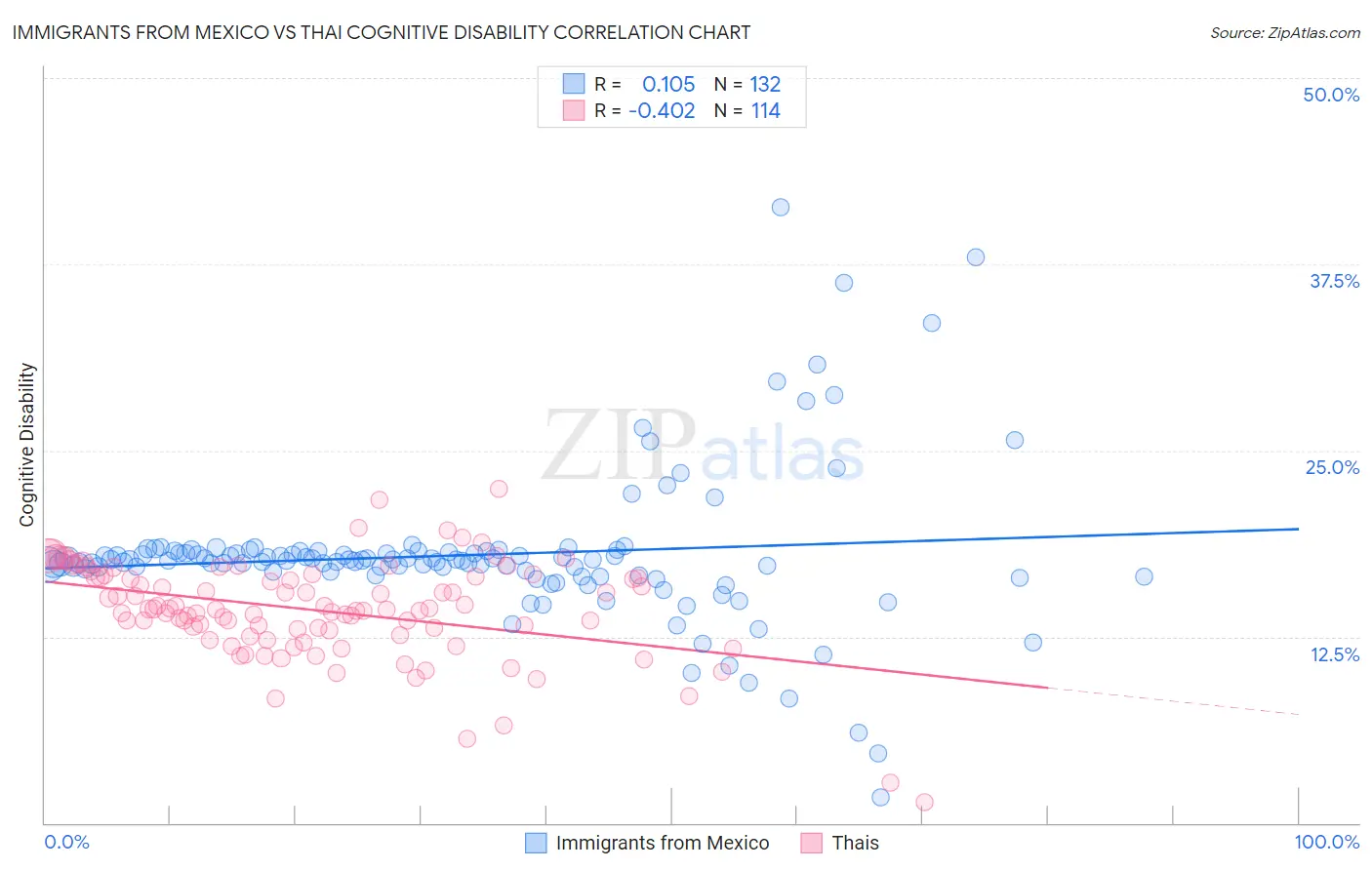 Immigrants from Mexico vs Thai Cognitive Disability