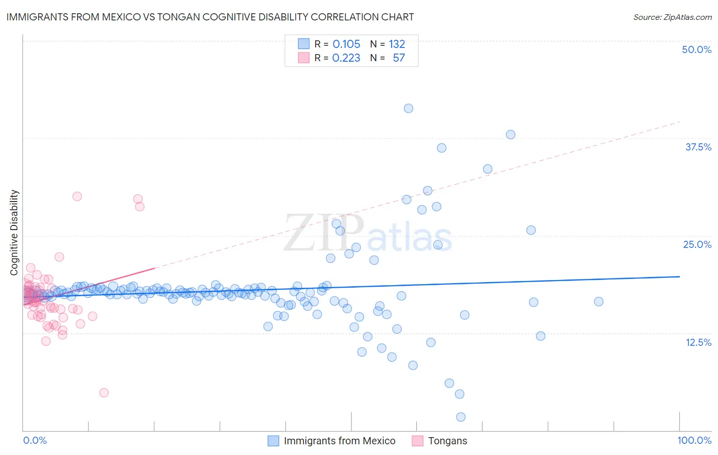 Immigrants from Mexico vs Tongan Cognitive Disability