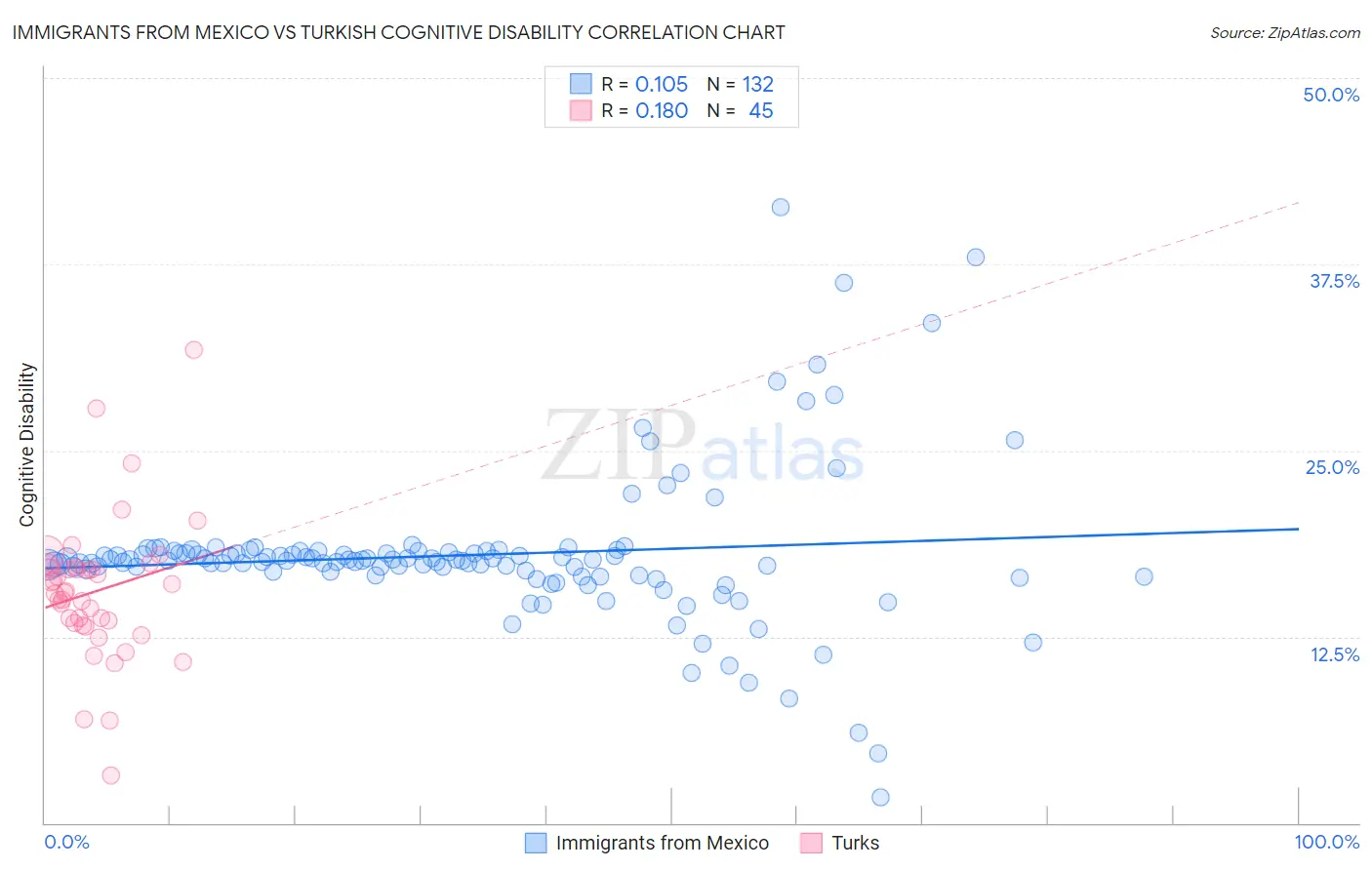 Immigrants from Mexico vs Turkish Cognitive Disability