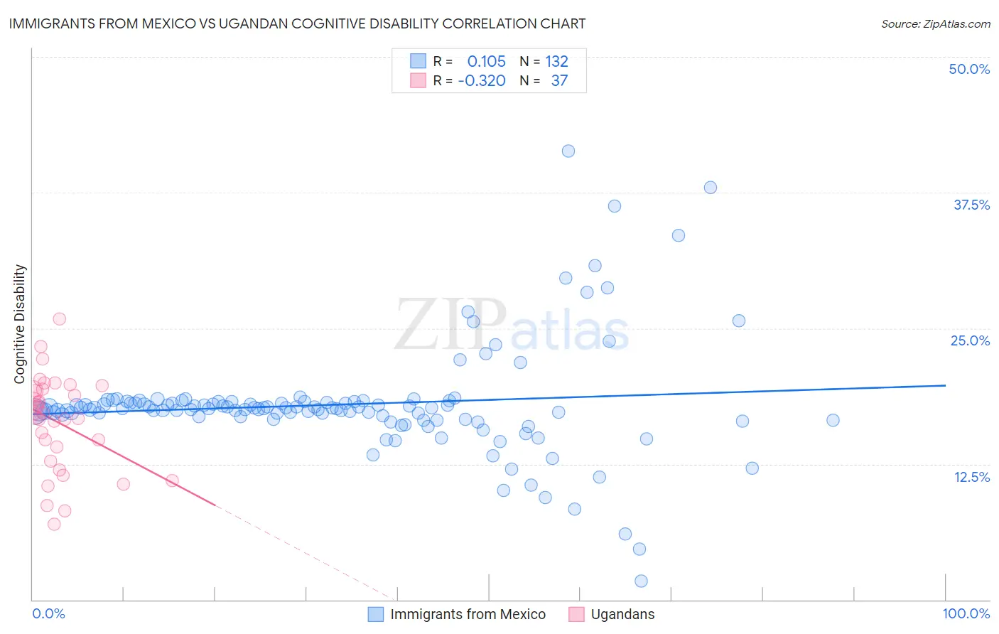 Immigrants from Mexico vs Ugandan Cognitive Disability