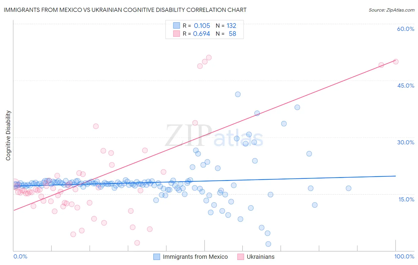 Immigrants from Mexico vs Ukrainian Cognitive Disability