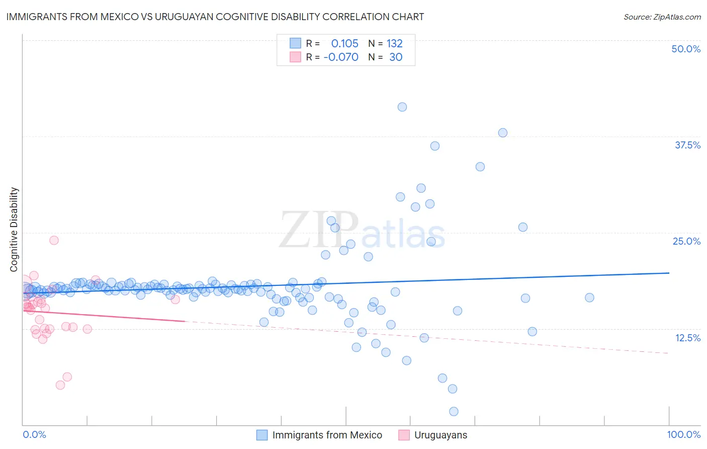 Immigrants from Mexico vs Uruguayan Cognitive Disability