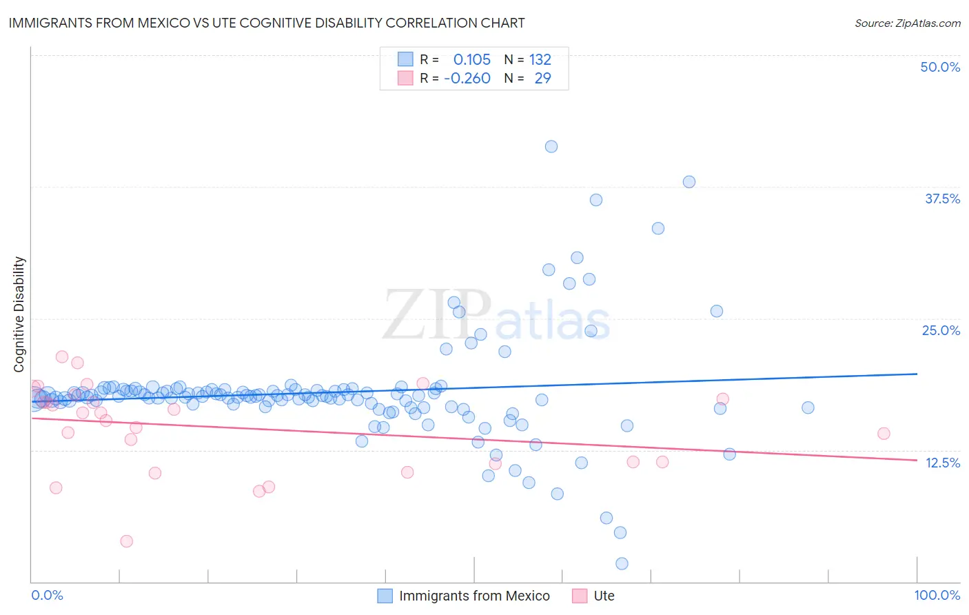 Immigrants from Mexico vs Ute Cognitive Disability